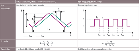 Figure 1. Continuous wave radar can detect the position of stationary and moving objects.